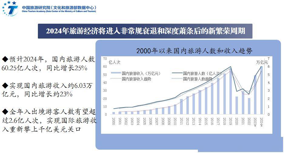 《2023年中国旅游经济运行分析与2024年发展预测》发布