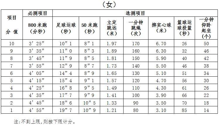 初中生100米成绩对照表图片