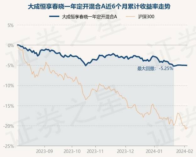 2月5日基金淨值:大成恆享春曉一年定開混合a最新淨值0