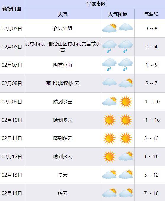 浙江局地大到暴雪,寧波市區有份嗎?_天氣_地區_雨雪