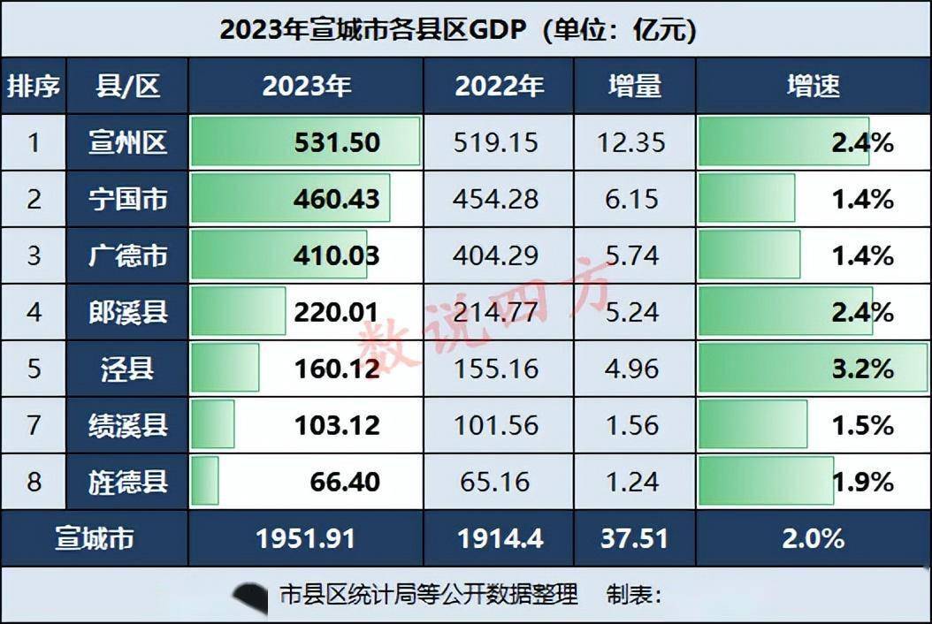 宣城各县区2023年gdp:广德第3,泾县表现不错