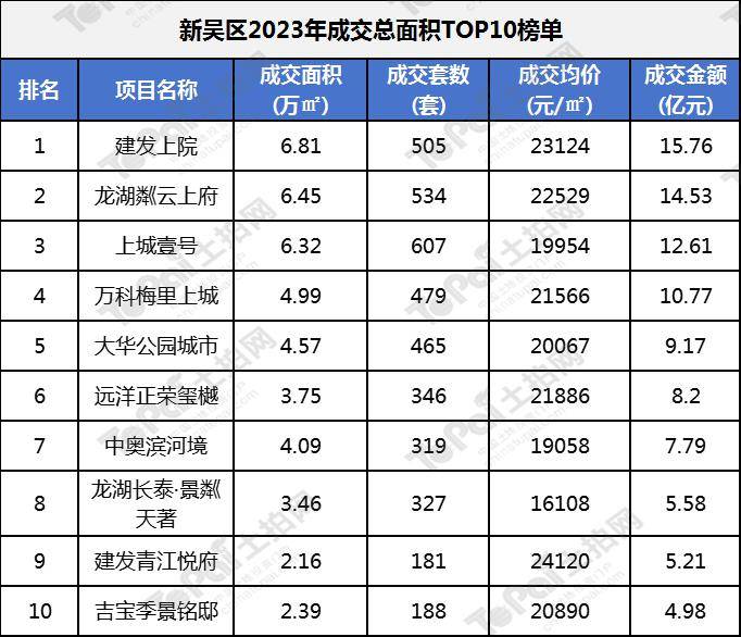 这个区人均gdp全省第一,新房销售全市第一_旺庄街道_成交_板块