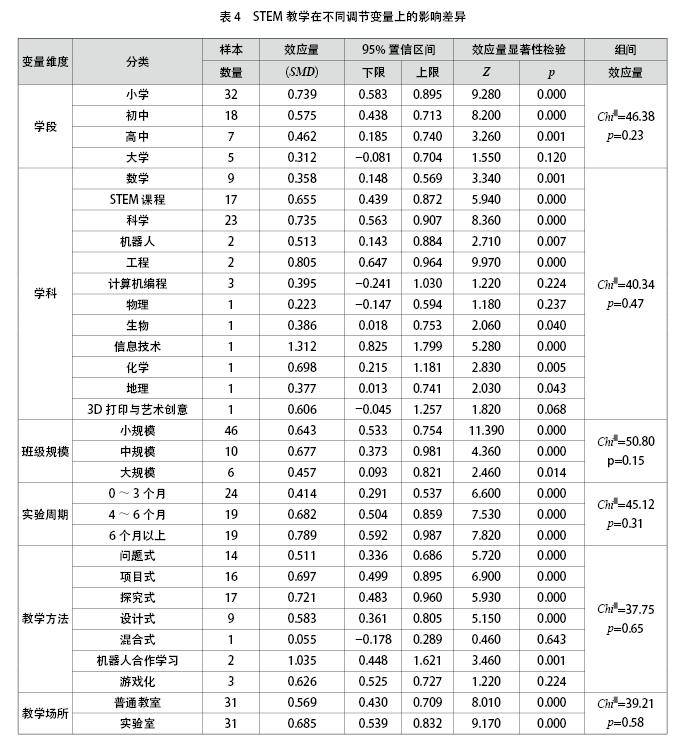 从表4可知,组间效应量chi2=40.34,p=0.47>0.05,有显著差