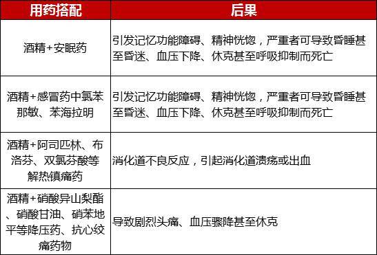 建議喝酒後至少2天才可以服用上述藥物,而且劑量要適當的減少.