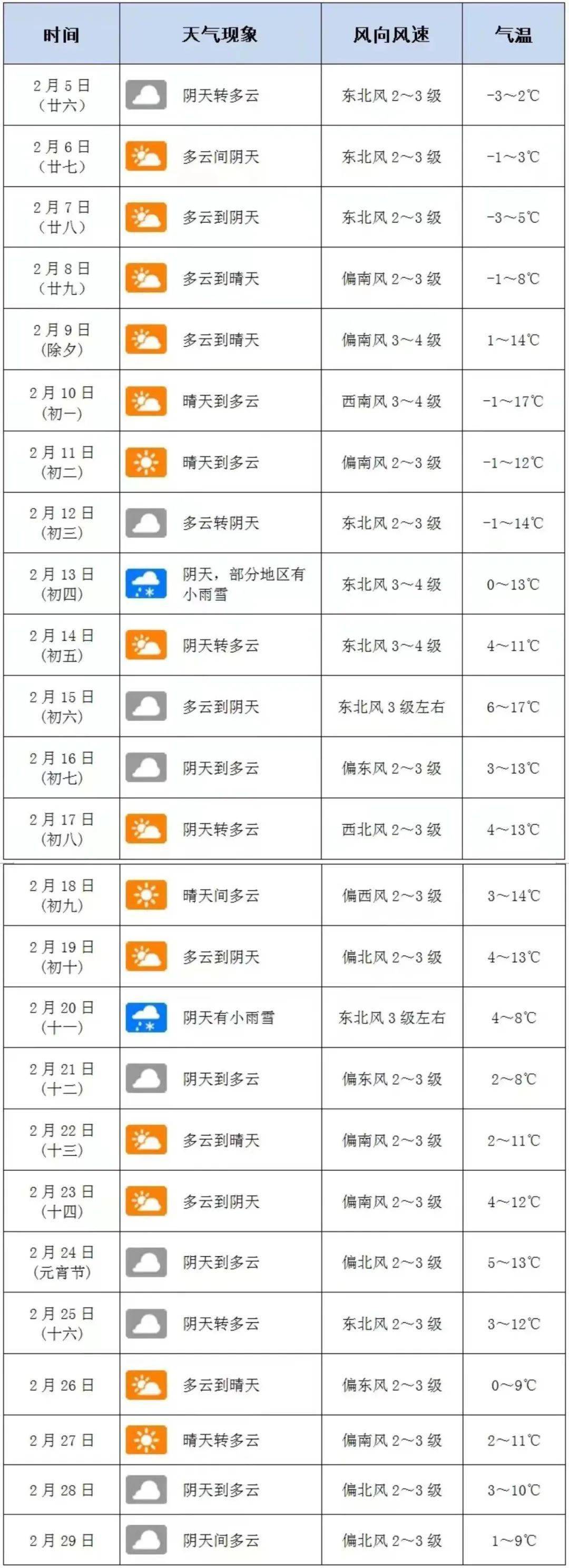 【天气预报】新野县人民医院提醒您2024年南阳春节期间天气预报