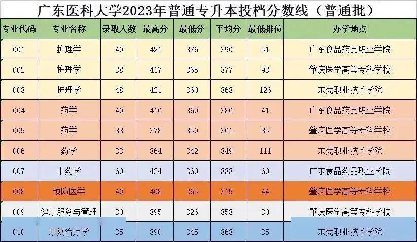 廣東各專業分數線_廣東院校錄取線和專業錄取線_2023年廣東培正學院錄取分數線(2023-2024各專業最低錄取分數線)