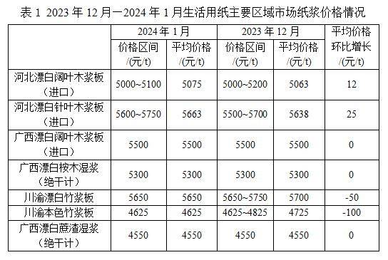 生活用纸涨价图片