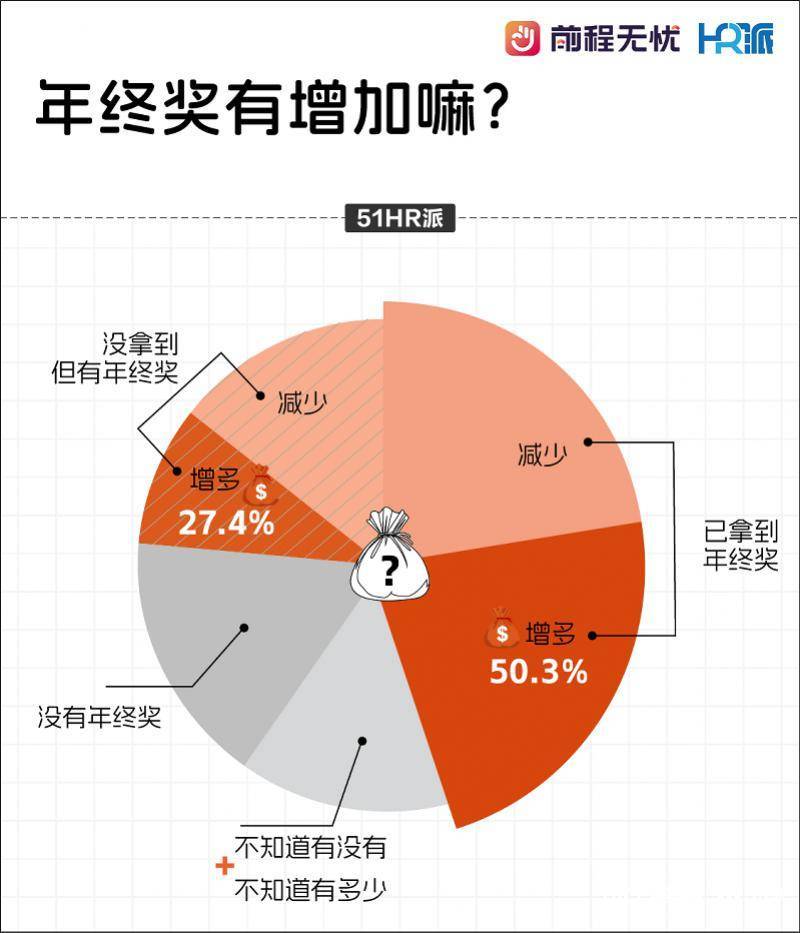 调查显示八成职场人有年终奖，但三分之一的人节前拿不到