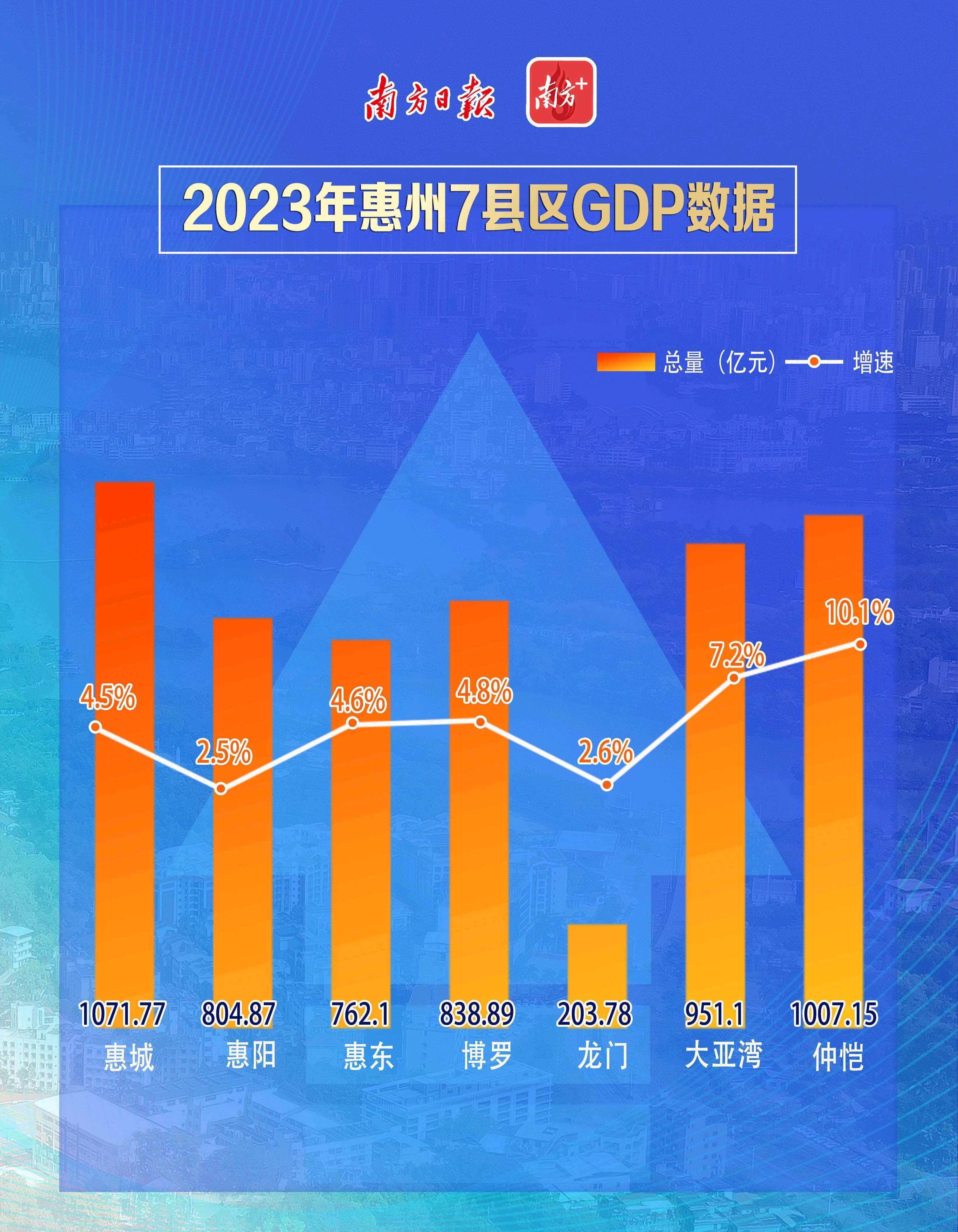 惠州龙门GDP图片