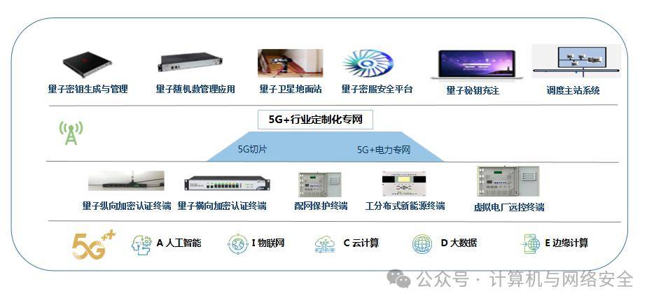 設計了面向通道加密,身份認證,數據加密的差異化量子密鑰應用策略