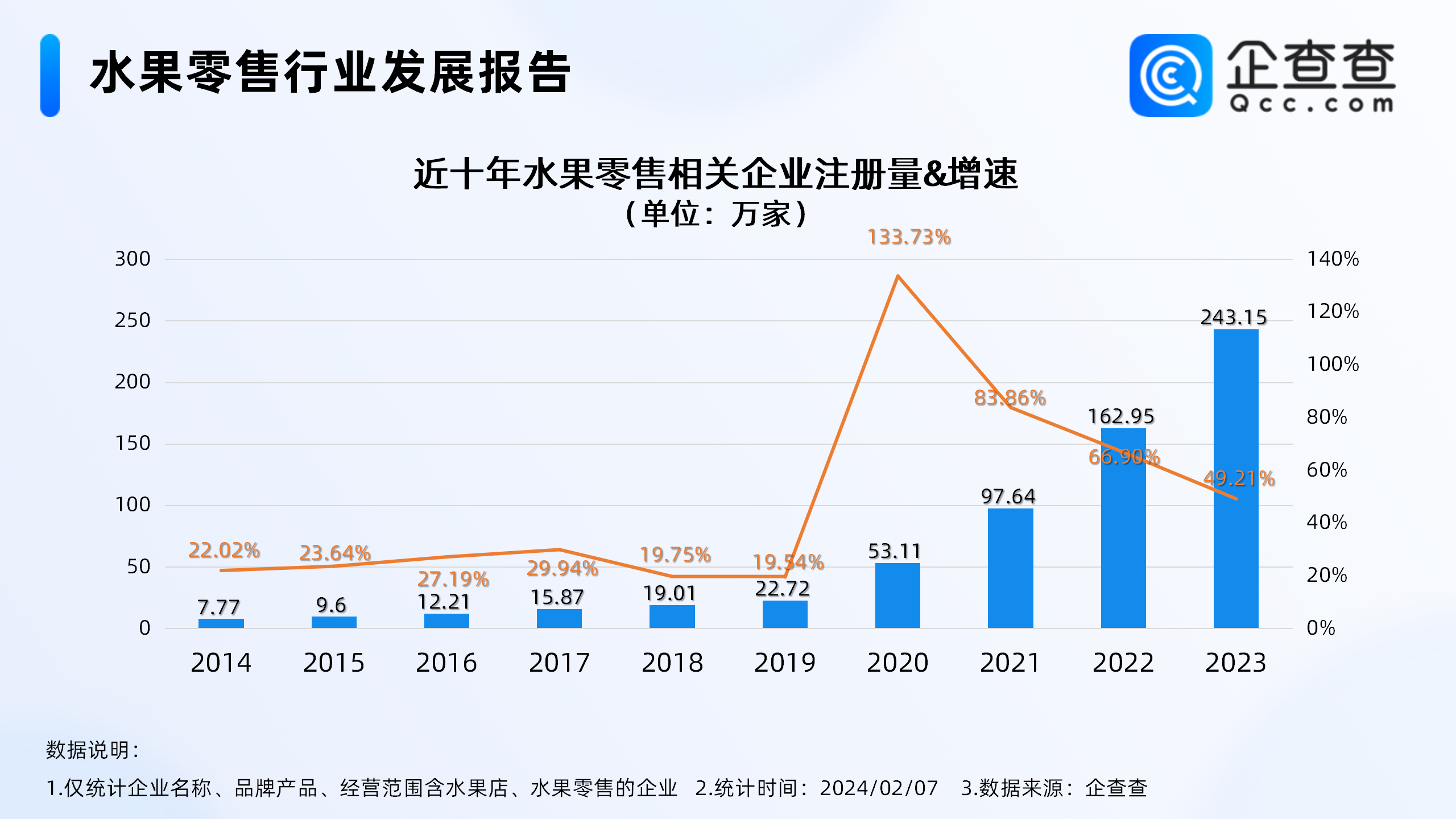 水果成货运量增幅最大的年货品类！山东多米体育水果零售相关企业最多(图1)