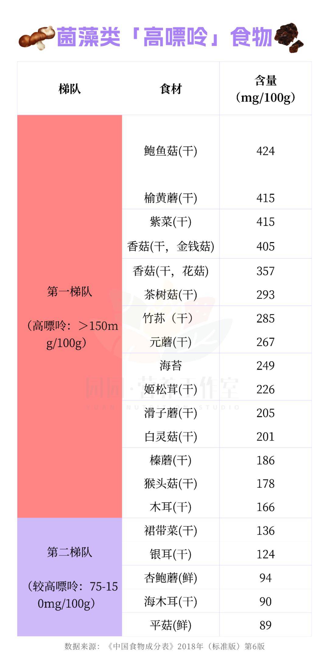 4,菌藻類3,水產類2,禽肉類那麼,哪些畜肉嘌呤含量相對低一些?