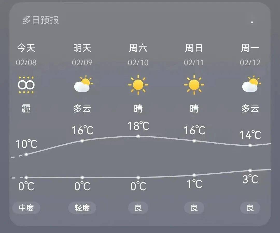 谷城春节假期天气出炉!_气温_西南_多云