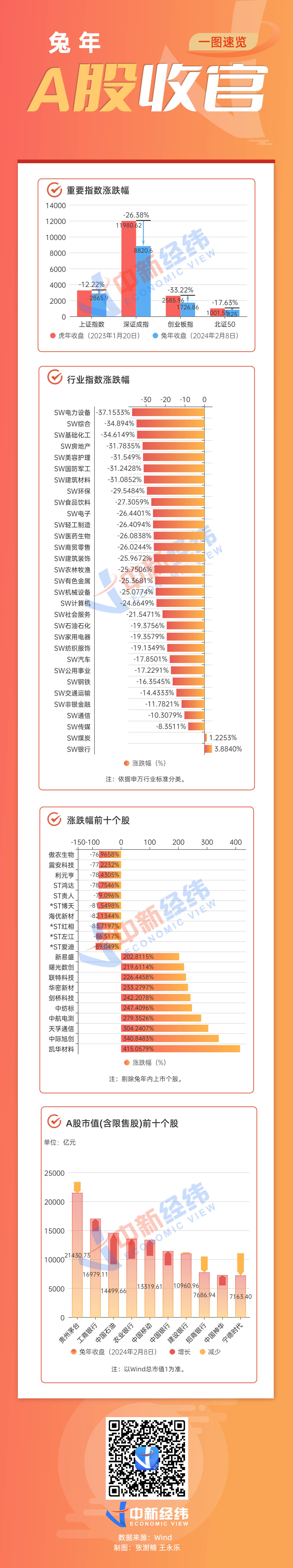 兔年a股红盘收官,贵州茅台保住市值第一!