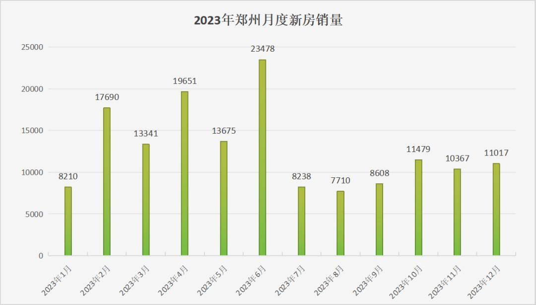 从行情走势上看,2023年郑州楼市还是有比较大的起伏!