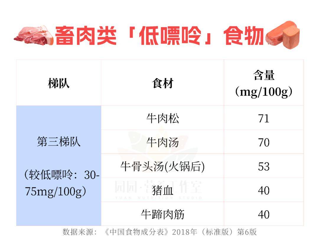 那麼,哪些畜肉嘌呤含量相對低一些?