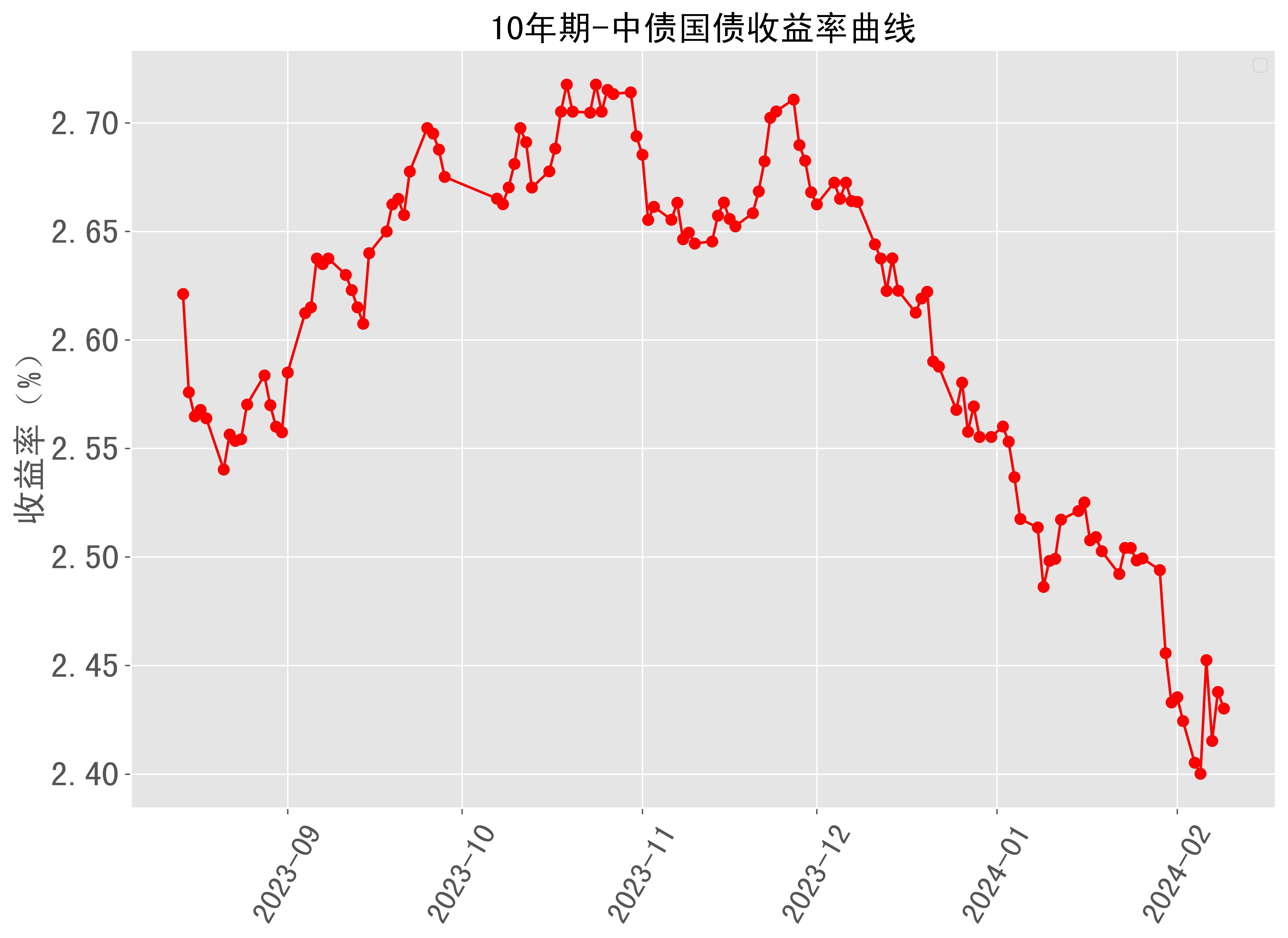 10年期中债国债收益率曲线近半年走势 2024-02-09最新