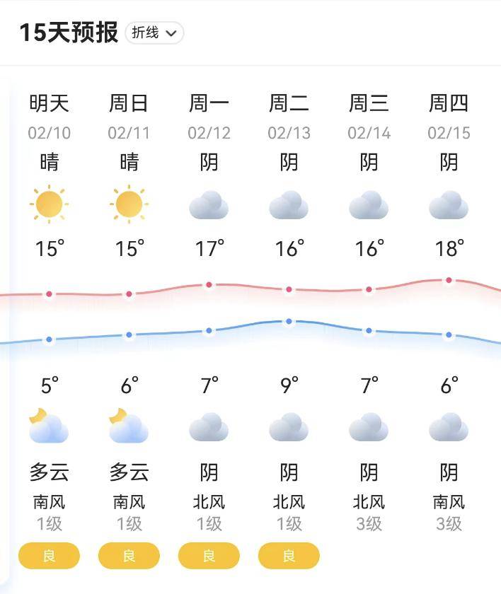 【新都天气】2024年2月10日(星期六)