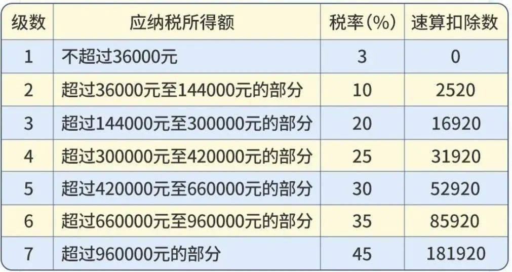 个人所得税税率表(综合所得适用)应退或应补税额=[(综合所得收入额