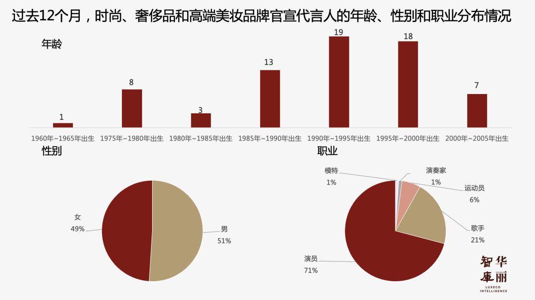 过去一年,奢侈品和高端美妆品牌在中国新任命了哪些代言人/大使?