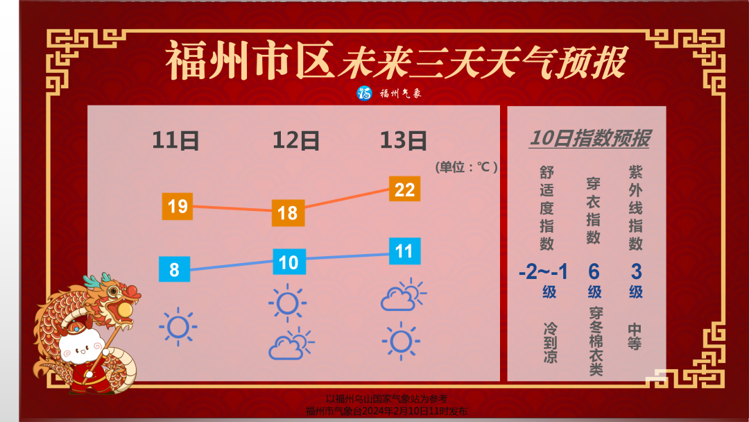 【大年初一】春節假期天氣晴好 大年初四起氣溫明顯