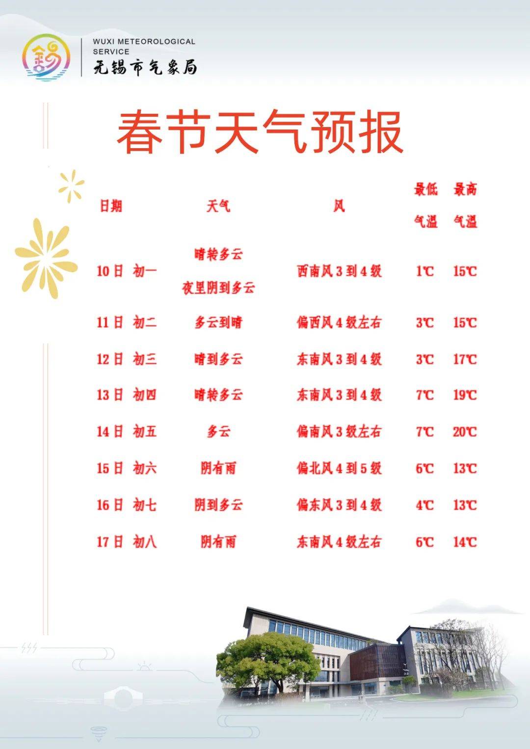 新春快乐∣暖意在线,气温明显回升_天气_无锡_气象