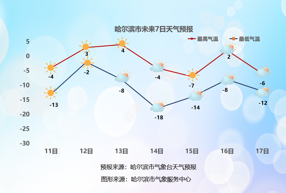 哈市白天最高气温将冲击零上,时间就在→