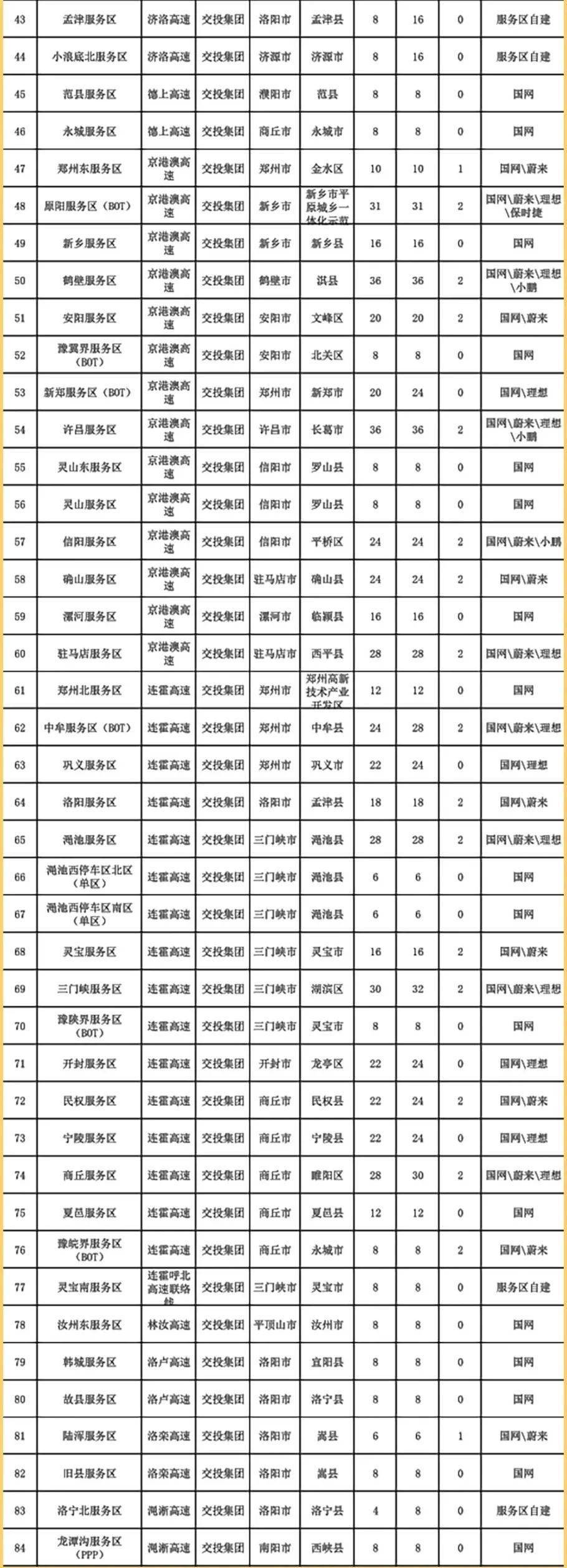 河南高速充电桩分布图来了_开封_广播_旅游