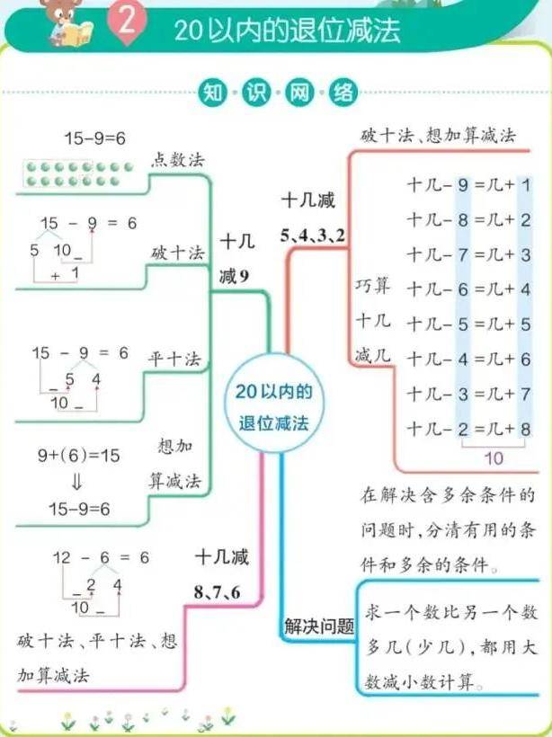 思维导图·小学数学上册复习课件