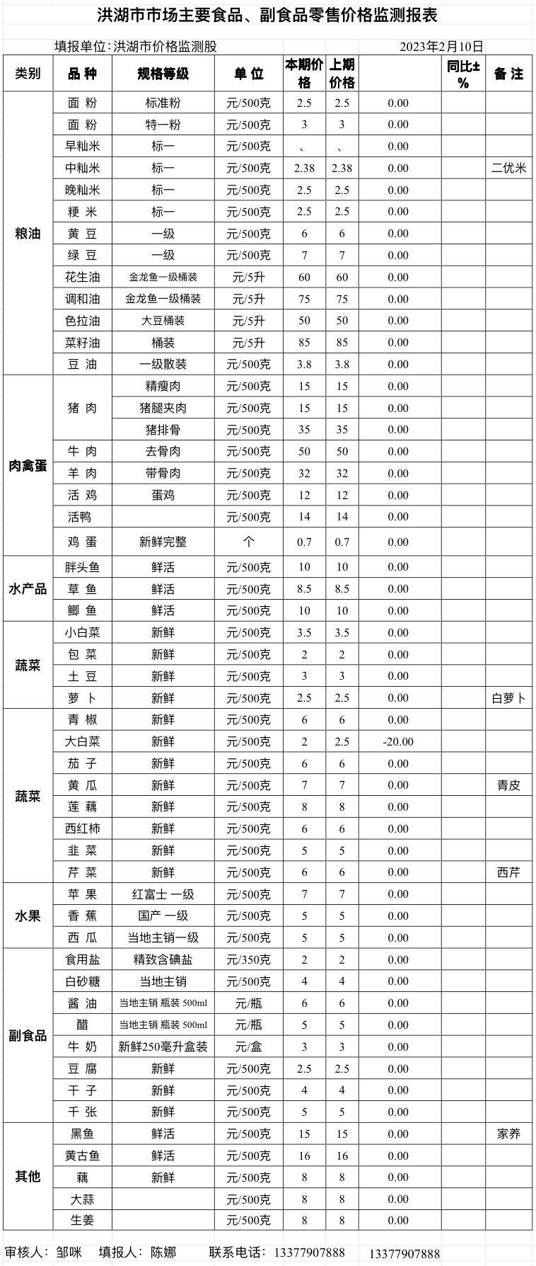 蔬菜价格环比除小白菜价格下跌其他没有变化.