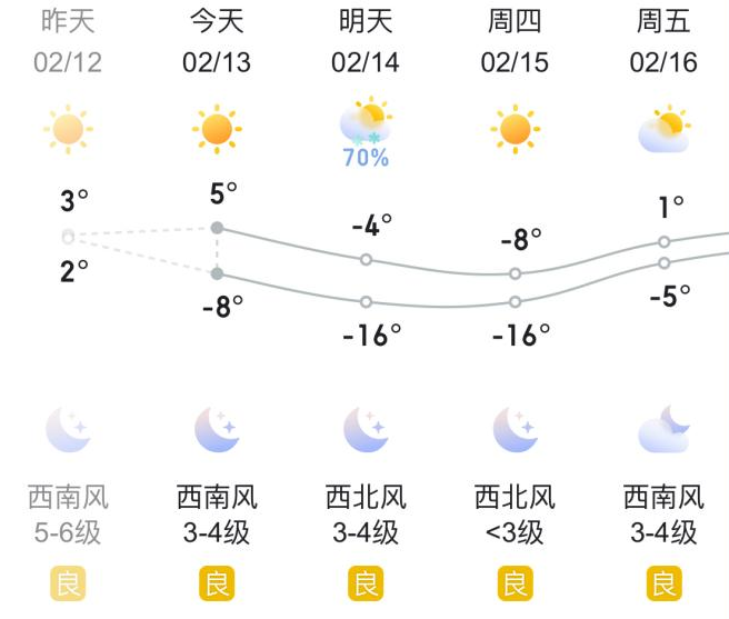 哈尔滨近五日天气预报