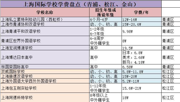 读国际学校一共要花多少钱?