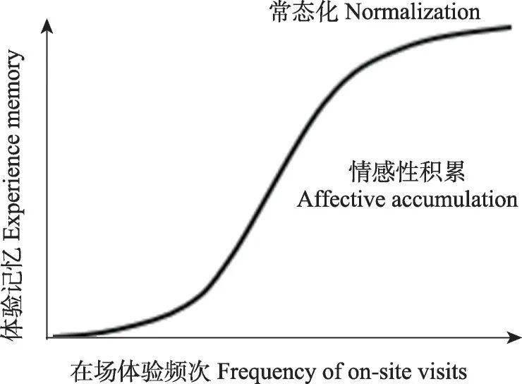 《旅遊學刊》| 張士琴等: