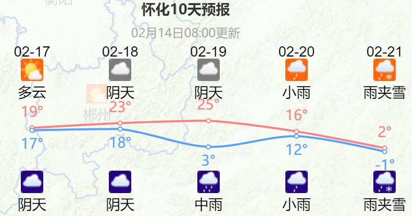 长沙天气预报据长沙气象,预计14日晚～15日受低层切变和冷空气的共同