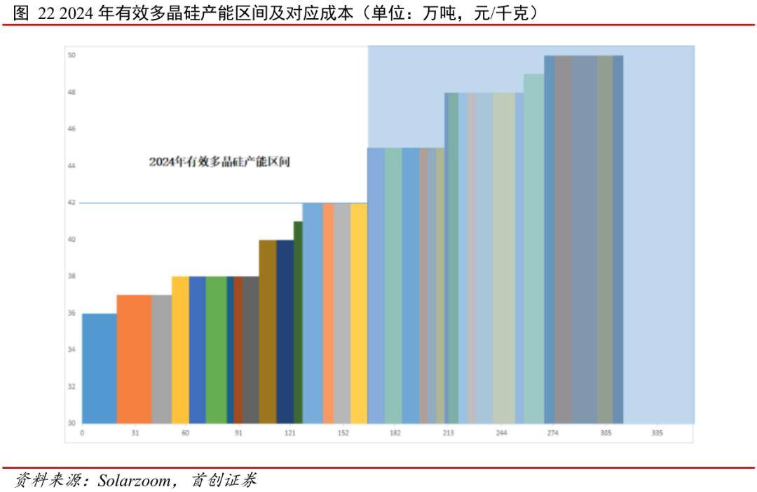 供给端产能基数大,全行业产能过剩,进入去产能周期_硅片_企业_预期