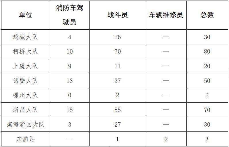 招聘概况2024年绍兴市消防救援支队公开招聘政府专职消防员公告详情一