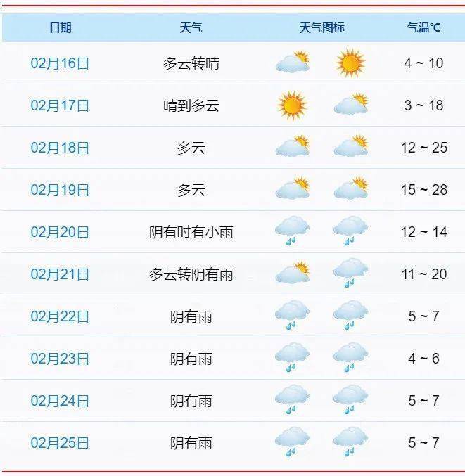 象山天气大反转逼近30℃,下周还要再反转!