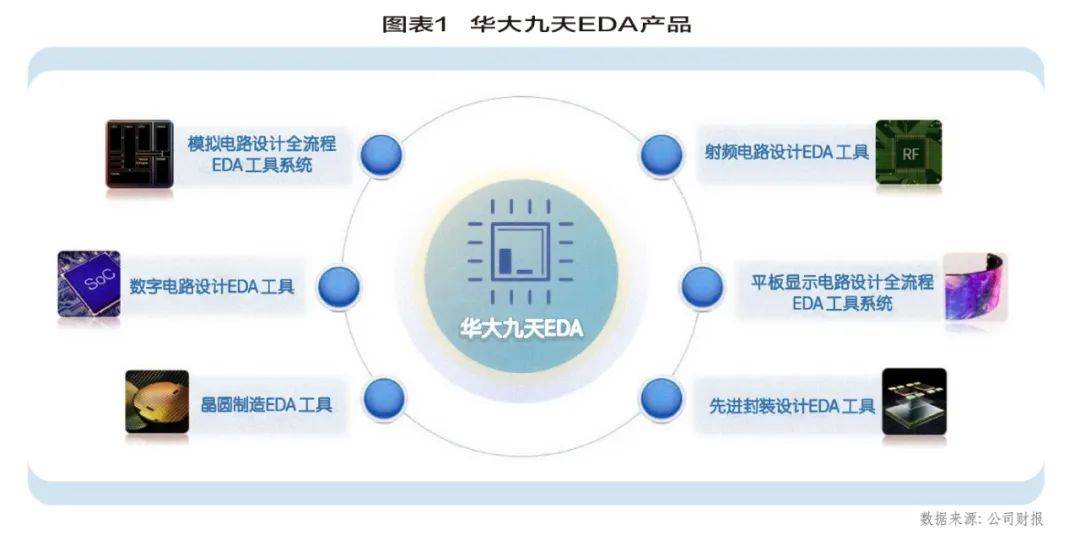 如圖表1所示,目前公司主要產品包括模擬電路設計全流程eda工具系統