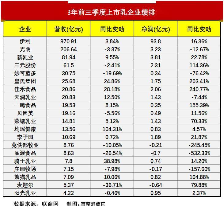 另外,三元股份,妙可蓝多2家企业的营收超过30亿元;皇氏集团,佳禾食品