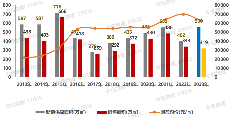 2023年深圳房地產市場形勢總結與展望_住房_政策_調整