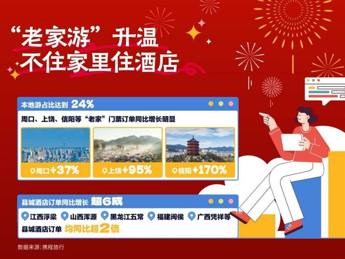 本地游占比达24%,带动"老家"景区,公园,商圈,民俗活动等人气火爆.