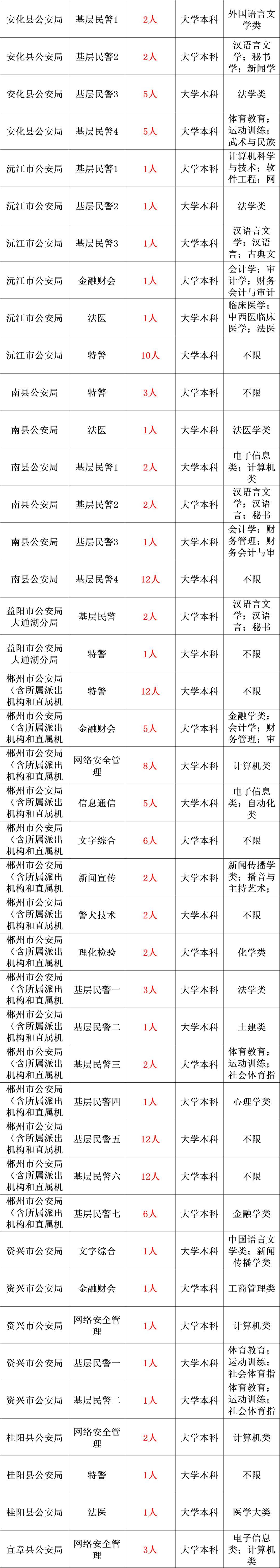 正式编制!2024年市公安局公开招录1568人!2月19日到2月25日报名!