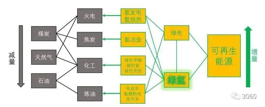 图 | 氢能应用主要领域,来源:清华大学中国发展氢能具有良好基础,也