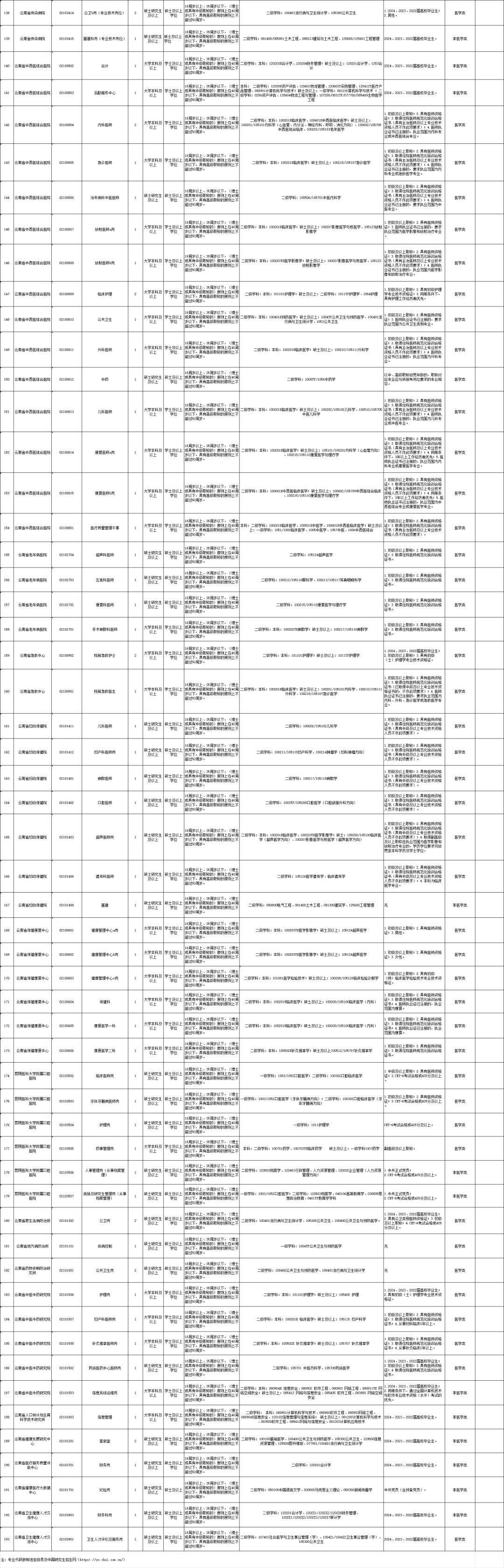 云南新一批招聘公告来了!找工作的小伙伴速看_审核_人员_岗位