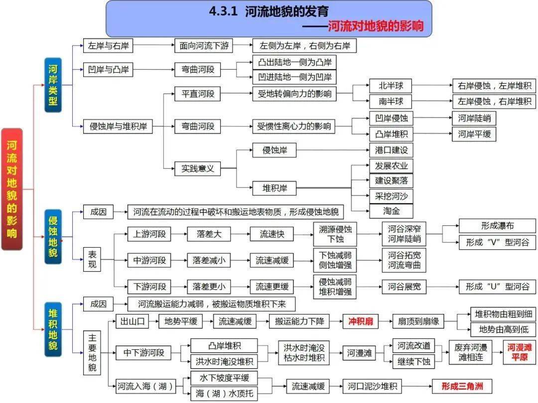 高清自然地理全套思维导图_形态_大气_环境