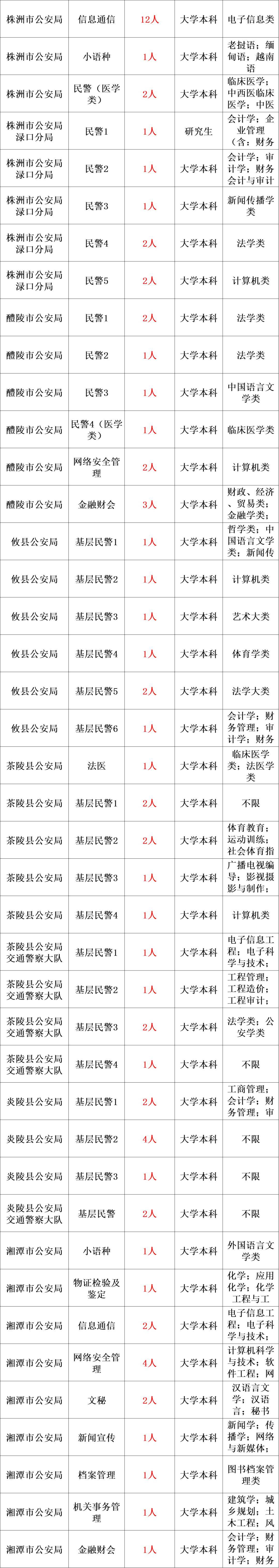 正式编制!2024年市公安局公开招录1568人!2月19日到2月25日报名!