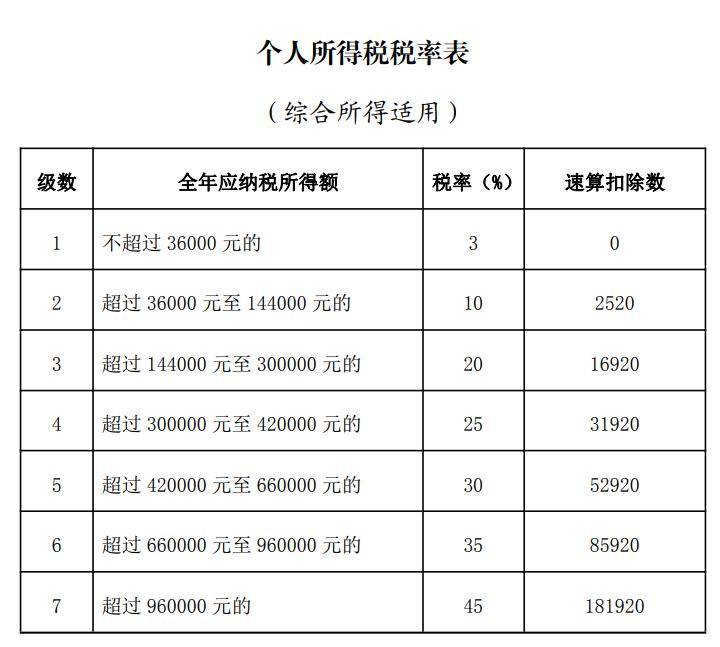 工资个税税率表计算器
