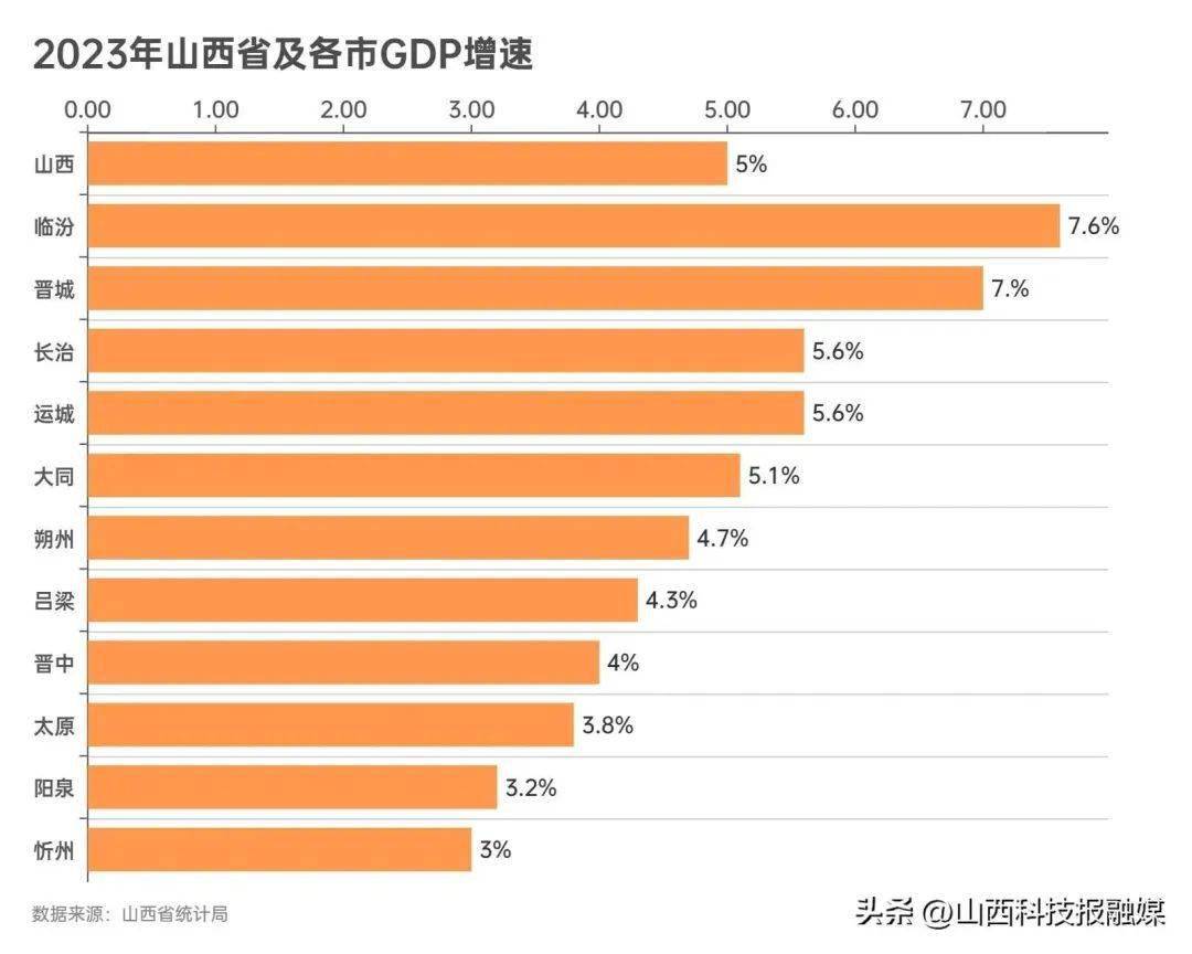 从gdp总量看,山西省内11座城市排名和去年相比,很和谐,没有任何变化