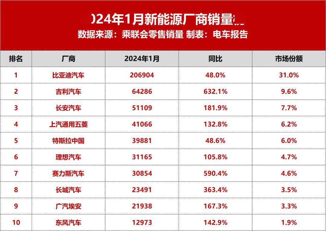 吉利、华为问界暴涨！新能源车1月销量榜单出炉-哈喽生活网