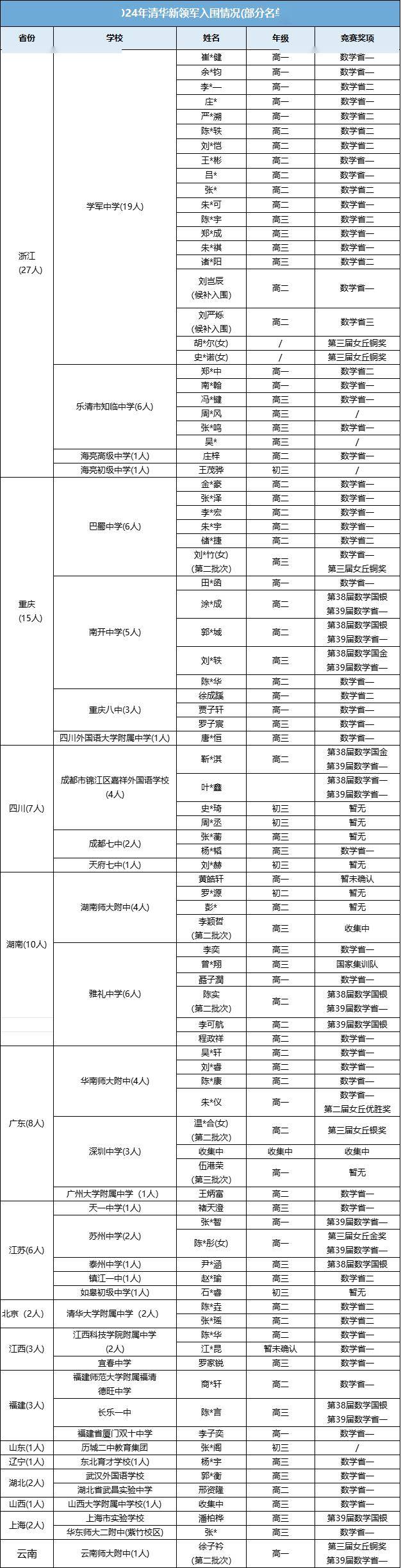 9091滑动可看完整名单清华丘成桐数学英才班目前统计到的名单有13